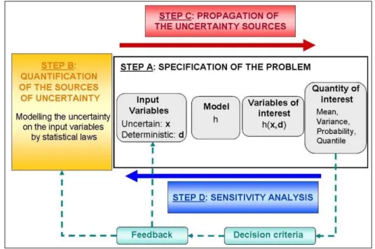 Figure 1.2 – Approche méthodologique pour le traitement des incertitudes dans les modèles numériques.
