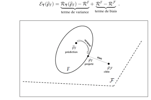 Figure 2.2 – Composantes générales de la prédiction