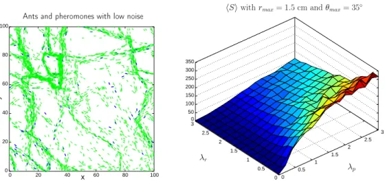 Figure 9. (Left) A simulation with low noise (λ r = .2 ); the other parameters