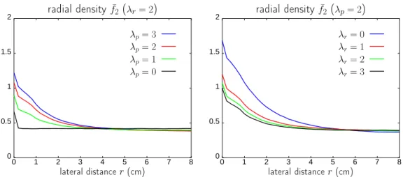 Figure 11. (Left) ¯ f 2 (r) as a function of r for dierent values of the trail re-