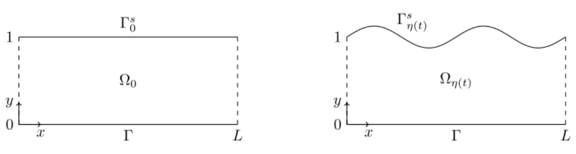 Figure 3.1: The domains Ω 0 (left) and Ω η(t) (right).