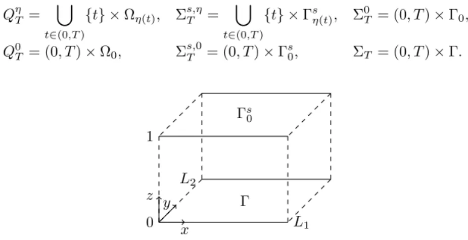 Figure 4.2: The domain Ω 0 in three dimensions in the periodic setting (α = 0).
