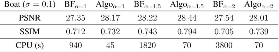 Table 1.6.: CPU for Bai and Feng’s algorithm [24] and for our algorithm with α = 1, 1.5 and 2.