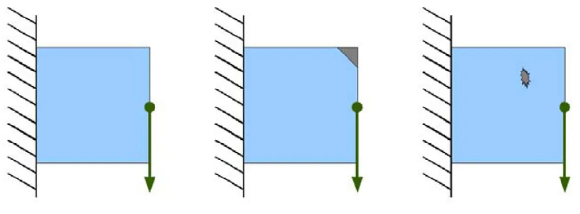 Figure 2.1.: From left to right, a model without perturbation, two models with perturbations