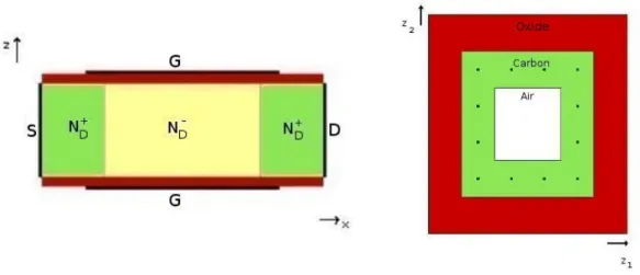 Figure 3.2: Longitudinal section (left) and transversal cross-section (right) of the simplified carbon nanotube with a squared transversal cross-section containing 12 atoms.