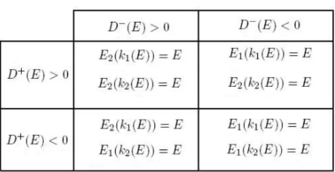 Figure 3.16: Table given relations between E and k 2 in function of D + and D − signs.