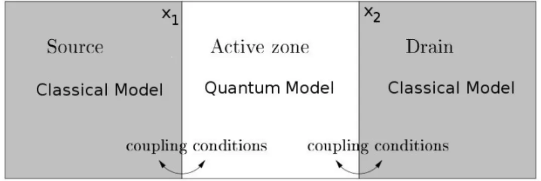 Figure 5.1: Schematic representation of hybrid model regions.