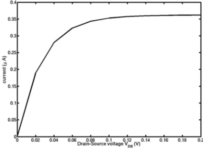 Figure 5.4: Current-Voltage characteristic for the drift-diffusion model with V G = −0.01 V.