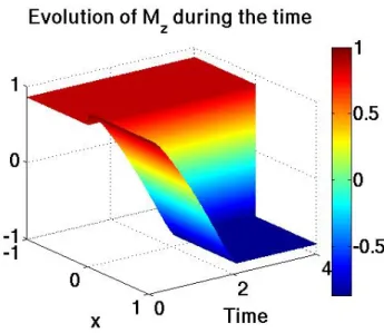 Figure 0.9: Evolution of the M z component during the time.