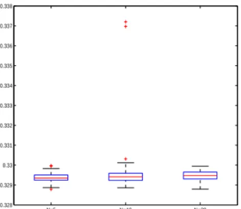 Figure 4.6: Box plot for the 100 samples used in the ACLVQ method for each value of N 10 N 10 Mean STD5 0.3294 0.0002100.3296 0.0011200.3295 0.0003