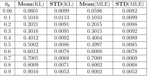Table 5.3: Mean and standard deviation for several b θ 0 in the fBm using both methods.