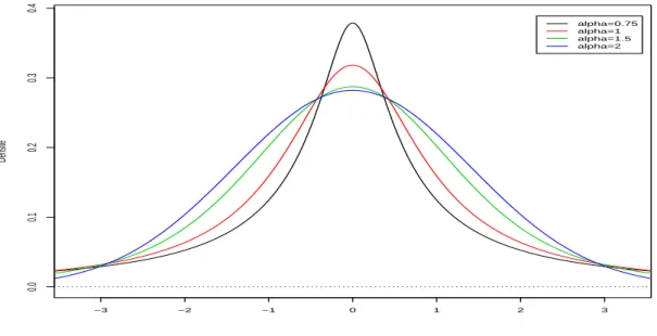 Figure 1.1 – Densit´es stables pour diff´erentes valeurs de α avec β = δ = 0 et γ = 1.