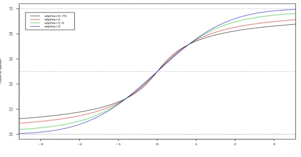 Figure 1.3 – Fonctions de r´epartition stables pour diff´erentes valeurs de α avec