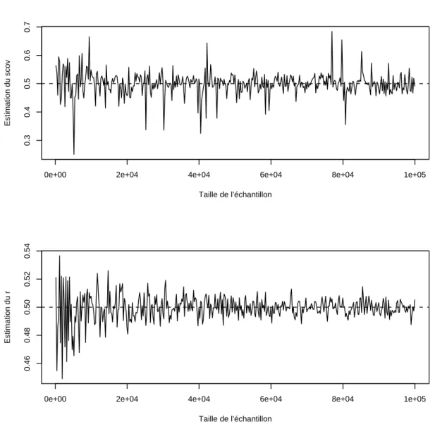 Figure 2.1 – Estimations du scov et du r en fonction de la taille de l’´echantillon