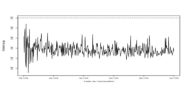 Figure 2.2 – Estimations du gap en fonction de la taille de l’´echantillon