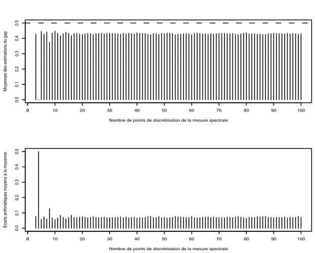 Figure 2.3 – Estimations du g.a.p. pour diff´erentes valeurs de m