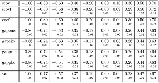 Table 2.2 – Estimations du scov, du g.a.p. et du r van pour des donn´ees sous-