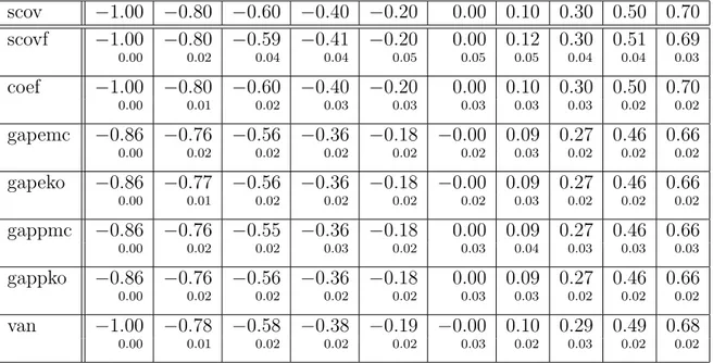 Table 2.3 – Estimations du scov, du g.a.p. et du r van pour des donn´ees sous-