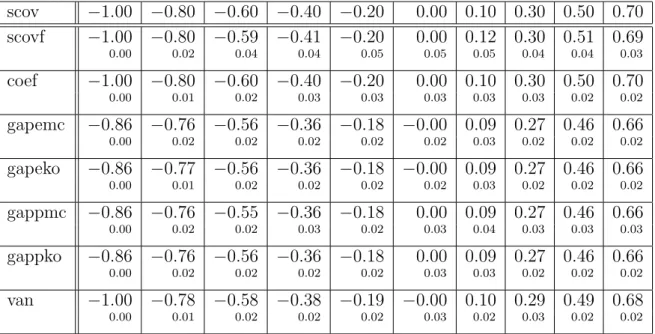 Table 2.3 – Estimations du scov, du g.a.p. et du r van pour des donn´ees sous-