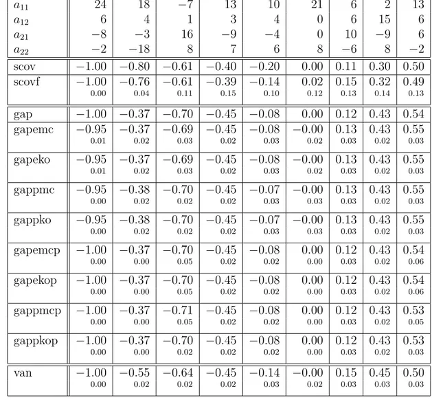 Table 2.4 – Estimations du scov, du g.a.p. et du r van pour des donn´ees issues de