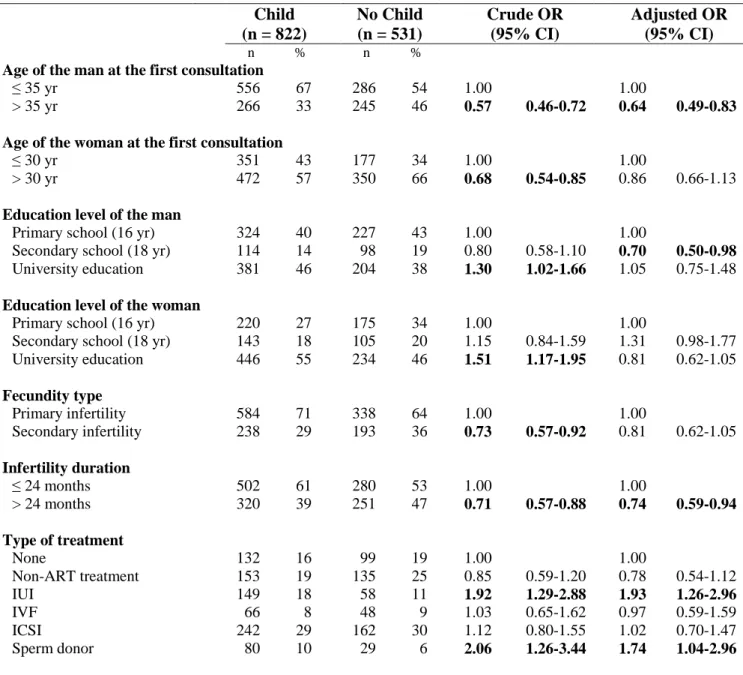 Table 2.9. Facteurs associés au succès du projet parental parmi 1353 répondants  Child  (n = 822)  No Child (n = 531)  Crude OR  (95% CI)  Adjusted OR (95% CI)  n  %  n  % 