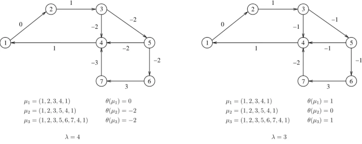 Figure 1.5  Graphes avec des arcs caractérisés par la valeur θ j i − λω