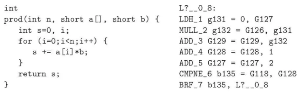Figure 1.9  Exemple de programme en langage C et ses opérations ST200 correspondantes.