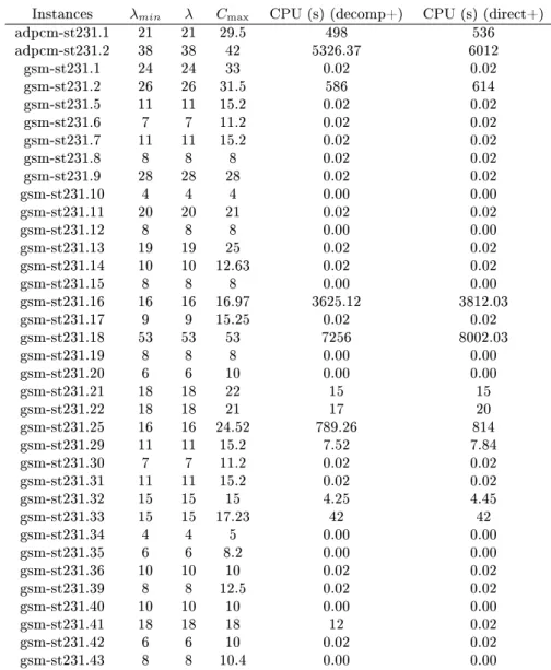 Table 2.7  Résultats des bornes inférieures obtenues à partir de la relaxation des formulations {direct+} et {decomp+} pour les instances industrielles