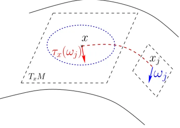 Figure 3.3: To compute the average velocity ¯ J , each velocity ω j is transported along