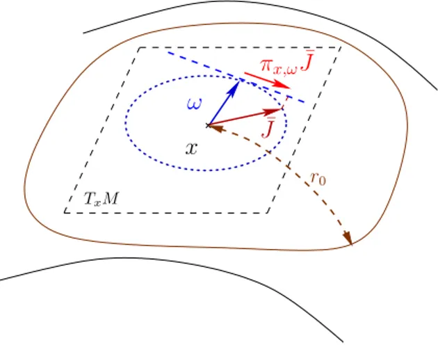 Figure 3.4: In the dynamics (2.9),(2.10), the particle tries to align with the local average velocity ¯ J .
