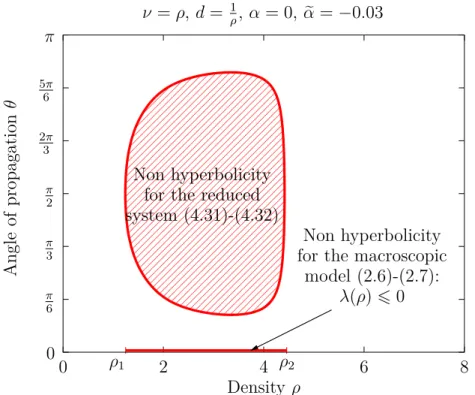 Figure 1.1: The region of hyperbolicity can be of the form (0, ρ 1 ) ∪ (ρ 2 , + ∞)