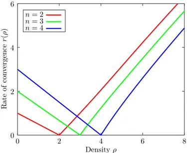 Figure 2.1: Rates of convergence in dimensions 2, 3, and 4.