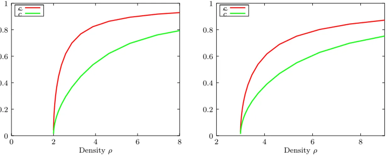 Figure 2.2: The velocities c and c in dimension 2 (left) and 3 (right). e