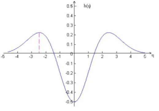 Figure I.1  Graphe de la fonction h(η) =  η 2 4 − 12  e − η 24