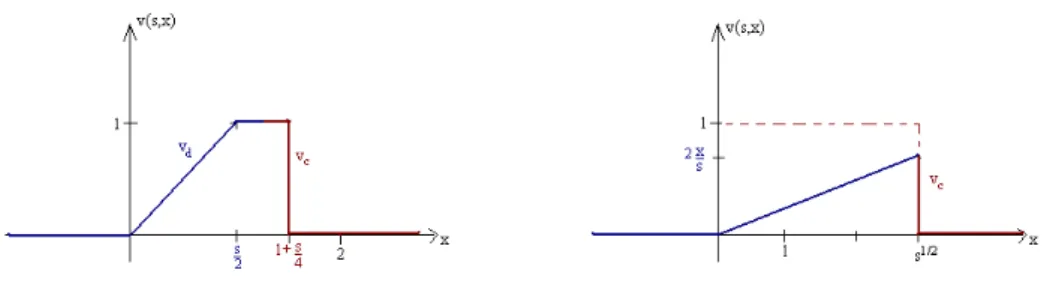 Figure II.2  Comportement de la solution v de (II.10)-(II.21) pour s < 4 et s > 4