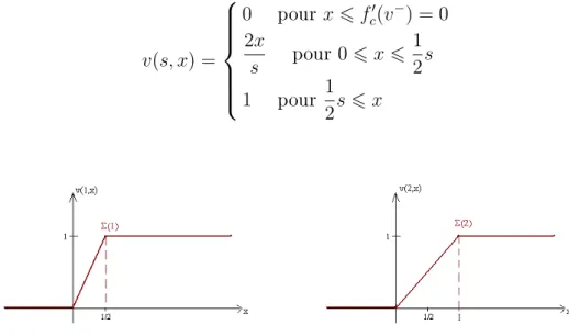 Figure II.4  Graphes des solutions v(1, x), v(2, x)