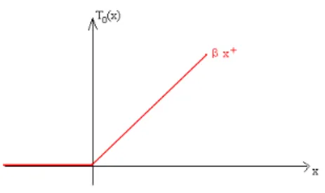 Figure II.5  Donnée initiale T 0 à support non compact