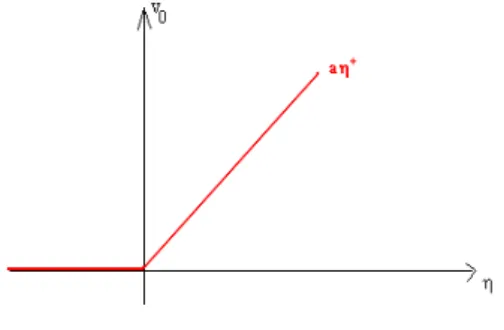 Figure II.7  Donnée initiale w(0, η) = aη +
