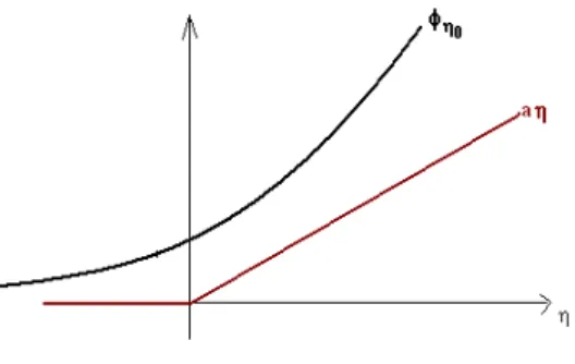 Figure II.8  Sur et sous solutions de (II.35)-(II.36) pour la donnée initiale w 0 (η) = aη +