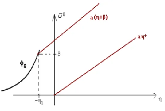 Figure II.10  Sur-solution de (II.35)-(II.36) pour la donnée initiale w 0 (η) = aη +