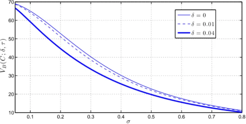Figure 1: Endogenous failure level as function of σ. This plot shows the behavior of the endogenous failure level V B (C; δ, τ ) given by (13) as function of σ, for a fixed level of coupon C = 6.5 satisfying (11).