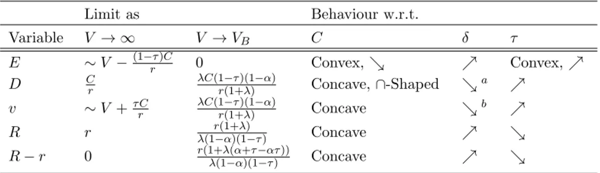 Table 1: Comparative statics of financial variables. The table shows the behaviour of all financial variables at V B (C; δ, τ ) under constraint (11).