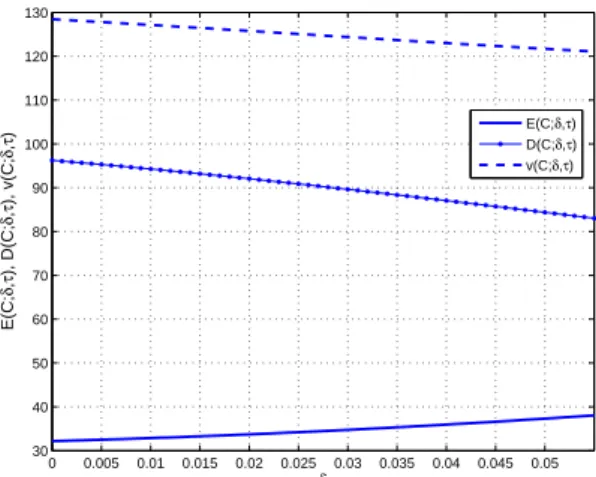 Figure 2: Equity, debt and total value of the firm as function of δ. This plot shows the behavior of equity (19), debt (20) and total value of the firm (21) as function of δ, for a fixed level of coupon C = 6.5 satisfying (11)