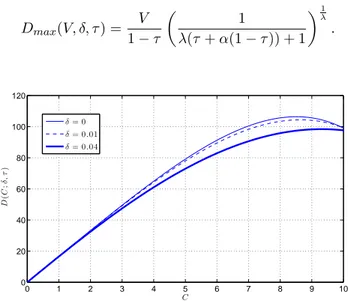 Figure 4: Debt value as function of the coupon. This plot shows the behaviour of debt value given in (20) as function of coupon payments C, for diﬀerent levels of δ