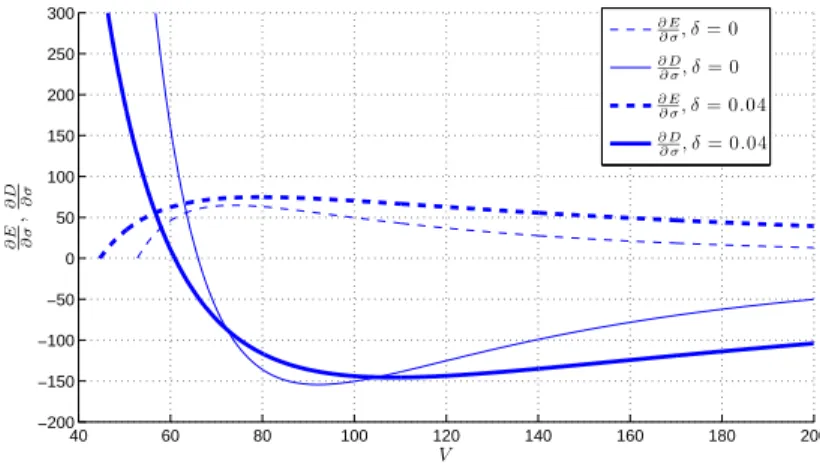 Figure 5: Eﬀect of a change in σ on equity and debt values. This plot shows the behavior of ∂E ∂σ
