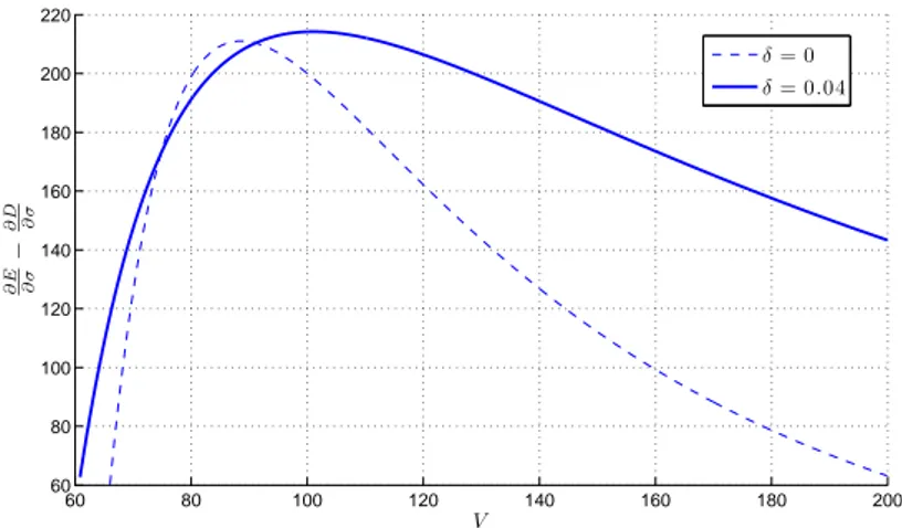 Figure 6: Eﬀect of a change in σ on equity and debt values. This plot shows the magnitude of the