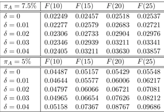 Table 2: Cumulative Default Probability. The table shows cumulative default probabilities for two