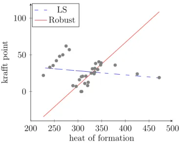 Figure 2: Krafft point for 32 chemical compounds.