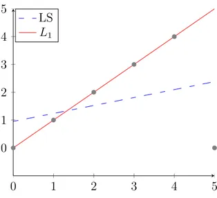 Figure 4: L 1 and LS regressions on a toy example.