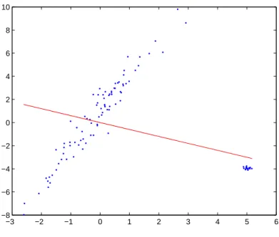 Figure 5: ` 1 regression on the same dataset with a 20% of contamination as in Figure